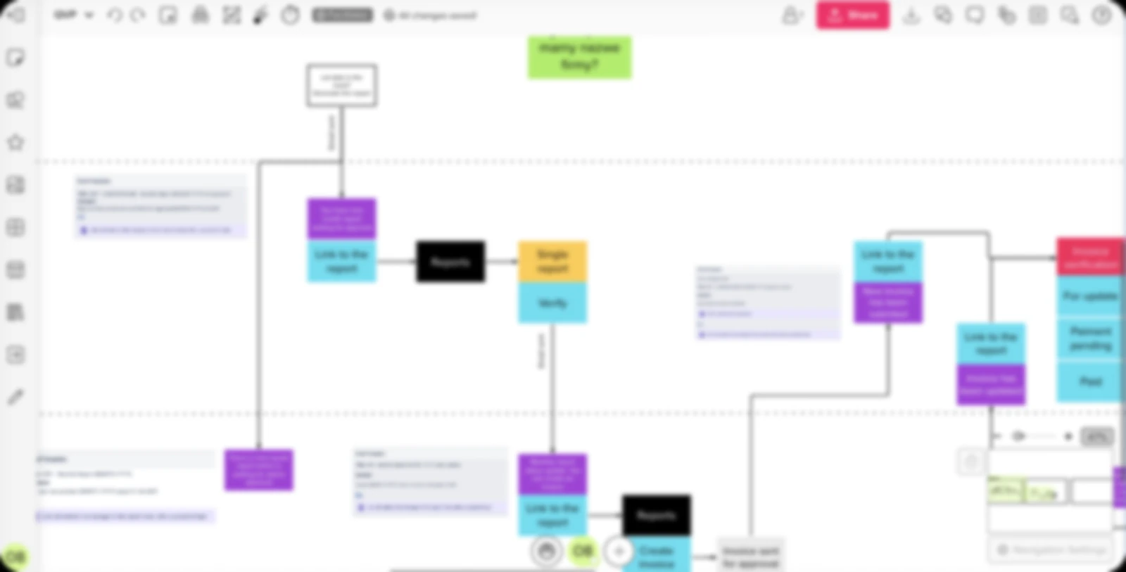 Monthly-report and approval flow board in FigJam – blurred for confidentiality