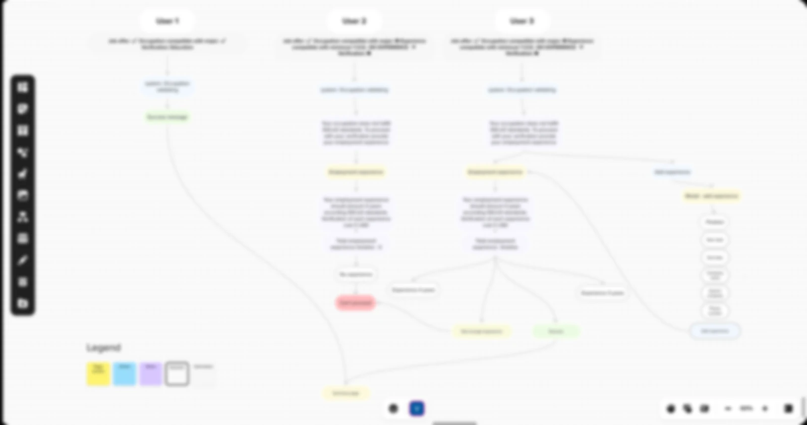 Branching task-flow and IA map across the three user roles, with edge cases – blurred for confidentiality